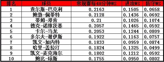 邓肯vs马龙荣誉对比